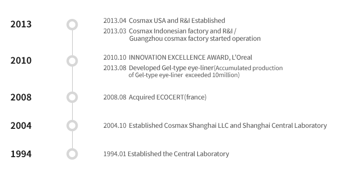 1994년1월 중앙연구소 설립. 2004년10월 코스맥스 상하이 유한공사 및 상하이 중앙연구소 설립. 2008년8월 ecocert(프랑스) 인증획득. 2010년10월 코레알 innovation excellence award수상. 2013년 4월 코스맥스 usa공장 및 R&I 설립.
