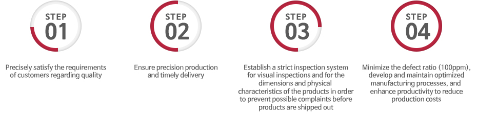 step1-품질에 대한 고객의 요구를 정확히 파악한다.step2-정확한 제품생산과 납기의 준수를 실현한다.step3-육안검사 및 규격과 물성에 대한 철저한 검사 체제를 확립하여 출고 후 발생할 클레임을 사전에 예방한다. step4-불량률(100ppm)을 최소화하고 최적의 생산 공정을 개발 및 유지하여 생산성을 향상시킴으로써 원가절감을 실현한다.